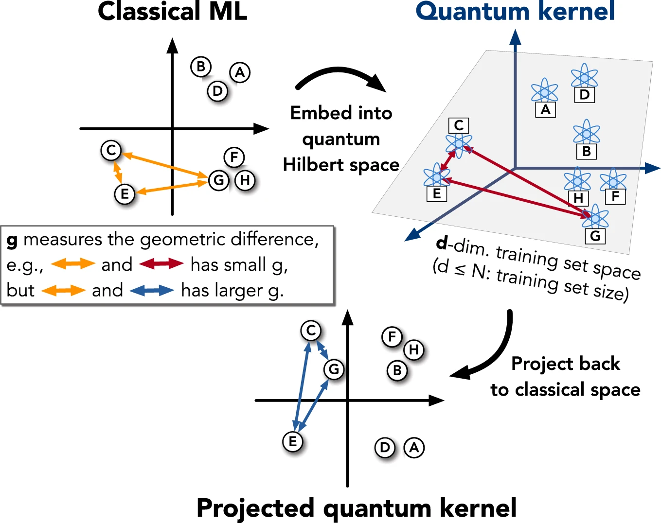projected quantum kernel